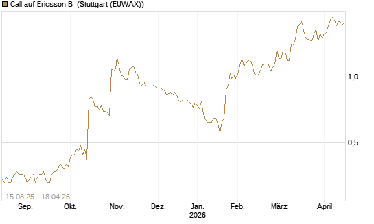 Call auf Ericsson B [Morgan Stanley & Co. Int. plc] Chart