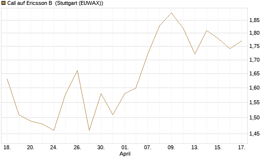 Call auf Ericsson B [Morgan Stanley & Co. Int. plc] Chart