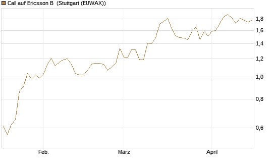 Call auf Ericsson B [Morgan Stanley & Co. Int. plc] Chart
