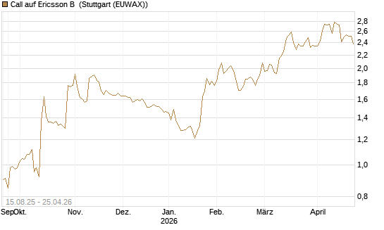 Call auf Ericsson B [Morgan Stanley & Co. Int. plc] Chart