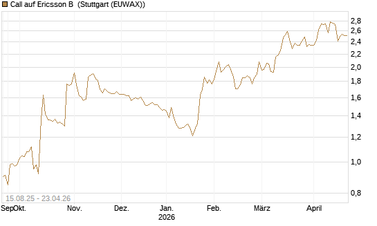 Call auf Ericsson B [Morgan Stanley & Co. Int. plc] Chart