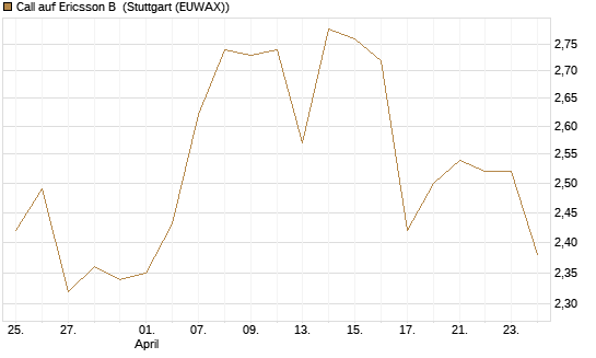 Call auf Ericsson B [Morgan Stanley & Co. Int. plc] Chart