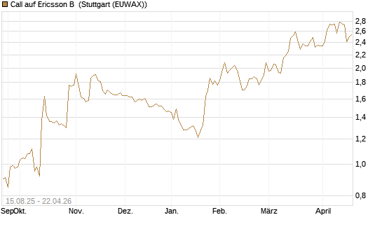 Call auf Ericsson B [Morgan Stanley & Co. Int. plc] Chart