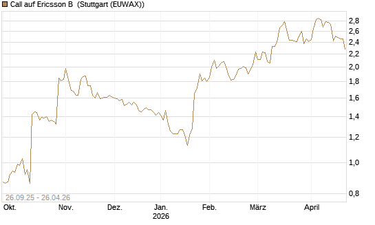 Call auf Ericsson B [Morgan Stanley & Co. Int. plc] Chart