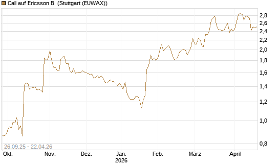 Call auf Ericsson B [Morgan Stanley & Co. Int. plc] Chart