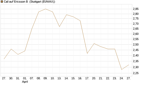 Call auf Ericsson B [Morgan Stanley & Co. Int. plc] Chart