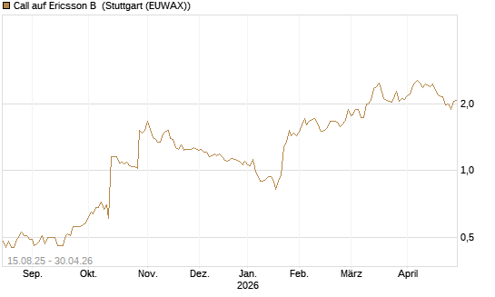 Call auf Ericsson B [Morgan Stanley & Co. Int. plc] Chart
