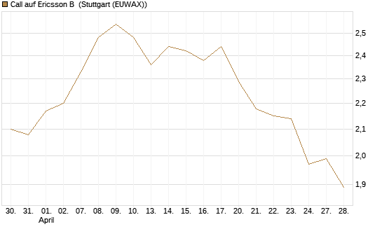 Call auf Ericsson B [Morgan Stanley & Co. Int. plc] Chart