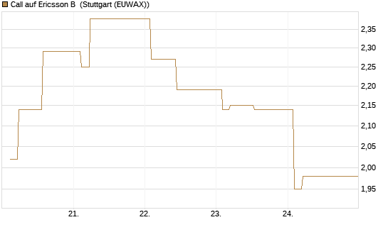 Call auf Ericsson B [Morgan Stanley & Co. Int. plc] Chart