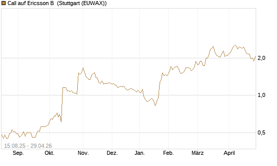 Call auf Ericsson B [Morgan Stanley & Co. Int. plc] Chart