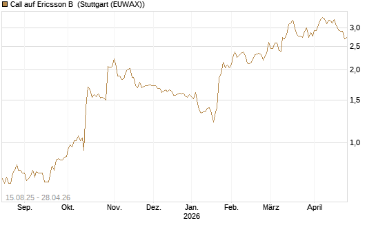 Call auf Ericsson B [Morgan Stanley & Co. Int. plc] Chart
