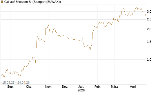 Call auf Ericsson B [Morgan Stanley & Co. Int. plc] Chart
