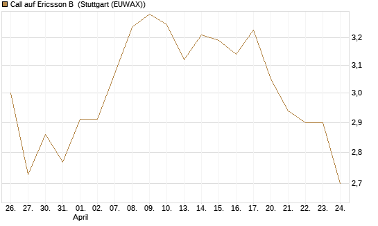 Call auf Ericsson B [Morgan Stanley & Co. Int. plc] Chart