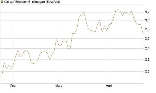 Call auf Ericsson B [Morgan Stanley & Co. Int. plc] Chart