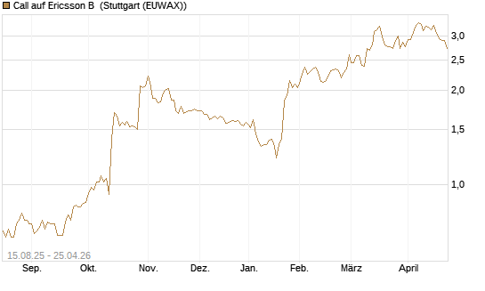Call auf Ericsson B [Morgan Stanley & Co. Int. plc] Chart