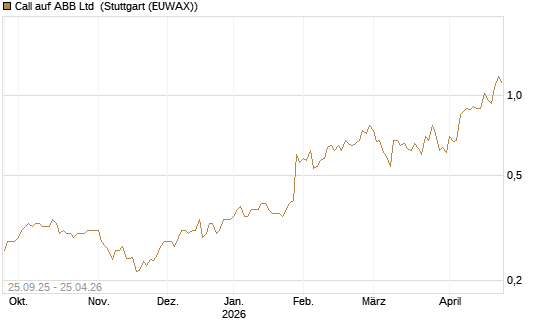 Call auf ABB Ltd [Morgan Stanley & Co. Int. plc] Chart