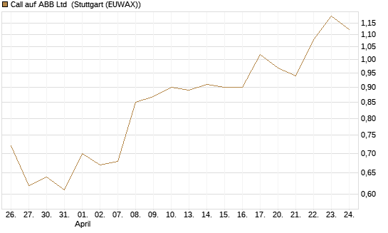 Call auf ABB Ltd [Morgan Stanley & Co. Int. plc] Chart