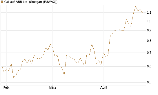 Call auf ABB Ltd [Morgan Stanley & Co. Int. plc] Chart