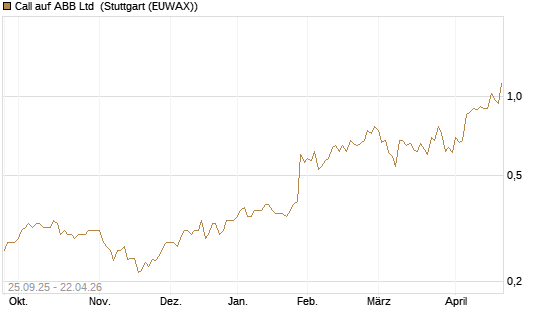 Call auf ABB Ltd [Morgan Stanley & Co. Int. plc] Chart