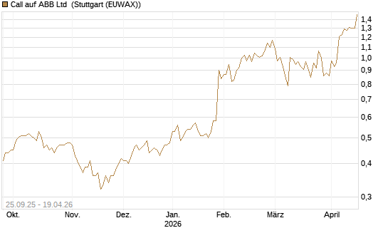 Call auf ABB Ltd [Morgan Stanley & Co. Int. plc] Chart
