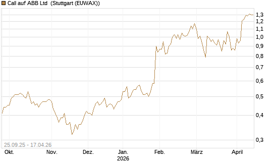 Call auf ABB Ltd [Morgan Stanley & Co. Int. plc] Chart