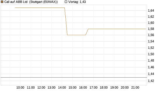 Call auf ABB Ltd [Morgan Stanley & Co. Int. plc] Chart