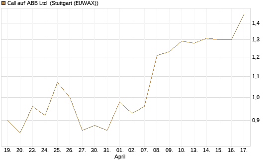 Call auf ABB Ltd [Morgan Stanley & Co. Int. plc] Chart