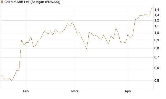 Call auf ABB Ltd [Morgan Stanley & Co. Int. plc] Chart