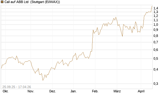 Call auf ABB Ltd [Morgan Stanley & Co. Int. plc] Chart