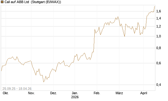 Call auf ABB Ltd [Morgan Stanley & Co. Int. plc] Chart