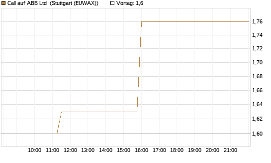 Call auf ABB Ltd [Morgan Stanley & Co. Int. plc] Chart
