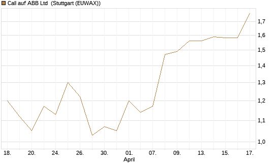 Call auf ABB Ltd [Morgan Stanley & Co. Int. plc] Chart