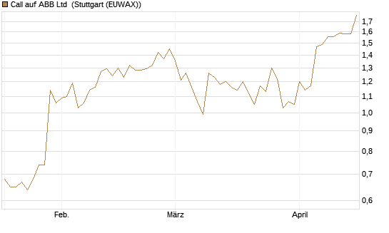 Call auf ABB Ltd [Morgan Stanley & Co. Int. plc] Chart