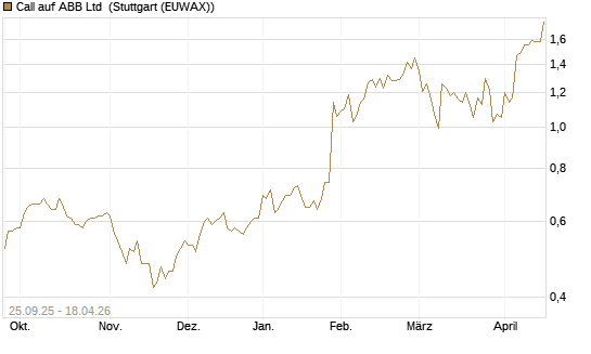 Call auf ABB Ltd [Morgan Stanley & Co. Int. plc] Chart