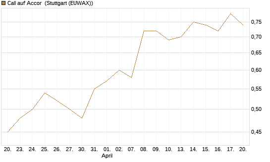 Call auf Accor [Morgan Stanley & Co. Int. plc] Chart