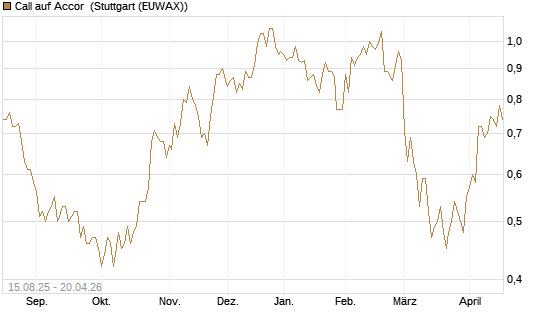 Call auf Accor [Morgan Stanley & Co. Int. plc] Chart