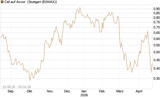 Call auf Accor [Morgan Stanley & Co. Int. plc] Chart
