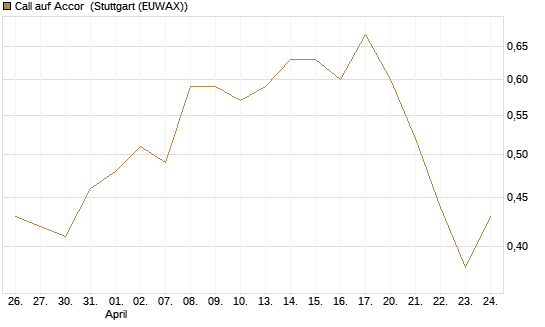 Call auf Accor [Morgan Stanley & Co. Int. plc] Chart