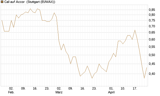 Call auf Accor [Morgan Stanley & Co. Int. plc] Chart