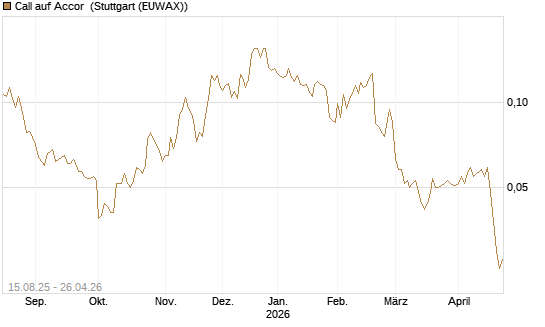 Call auf Accor [Morgan Stanley & Co. Int. plc] Chart