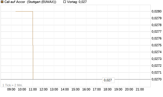 Call auf Accor [Morgan Stanley & Co. Int. plc] Chart