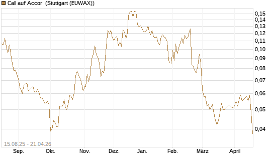 Call auf Accor [Morgan Stanley & Co. Int. plc] Chart