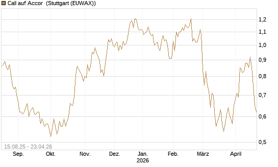 Call auf Accor [Morgan Stanley & Co. Int. plc] Chart