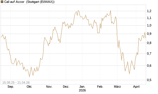Call auf Accor [Morgan Stanley & Co. Int. plc] Chart