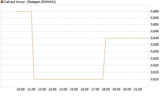 Call auf Accor [Morgan Stanley & Co. Int. plc] Chart
