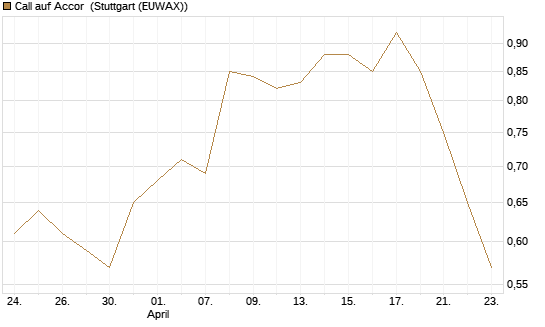 Call auf Accor [Morgan Stanley & Co. Int. plc] Chart