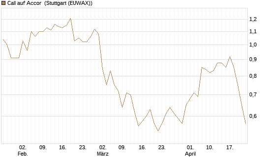 Call auf Accor [Morgan Stanley & Co. Int. plc] Chart