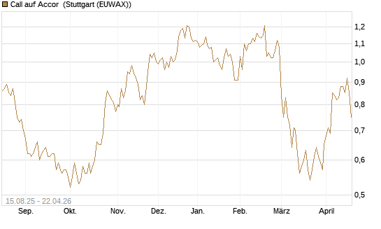 Call auf Accor [Morgan Stanley & Co. Int. plc] Chart