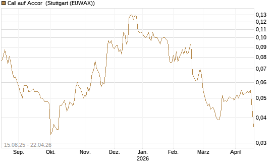 Call auf Accor [Morgan Stanley & Co. Int. plc] Chart