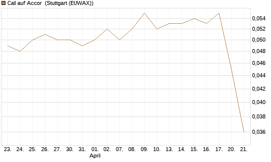 Call auf Accor [Morgan Stanley & Co. Int. plc] Chart